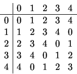 \begin{displaymath}
\begin{array}{r\vert rrrrr}
& 0 & 1 & 2 & 3 & 4  \hline
0...
...3 & 3 & 4 & 0 & 1 & 2\\
4 & 4 & 0 & 1 & 2 & 3\\
\end{array}\end{displaymath}