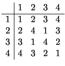 $ \begin{array}{r\vert rrrr}
& 1 & 2 & 3 & 4  \hline
1 & 1 & 2 & 3 & 4\\
2 & 2 & 4 & 1 & 3\\
3 & 3 & 1 & 4 & 2\\
4 & 4 & 3 & 2 & 1\\
\end{array}$