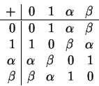 \begin{displaymath}
\begin{array}{r\vert rrrr}
+ & 0 & 1 & \alpha & \beta \\  \h...
...ta & 0 & 1 \\
\beta & \beta & \alpha & 1 & 0 \\
\end{array}\end{displaymath}