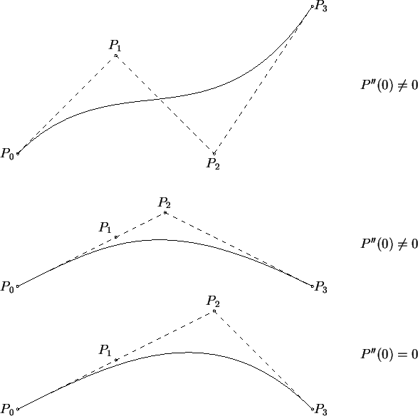 \begin{picture}(432,375)
\put(0,0){\includegraphics{\epsfile }}
\put(59,232){\ma...
...7){\makebox(0,7){$P_3$}}
\put(395,55){\makebox(0,7){$P''(0) = 0$}}
\end{picture}