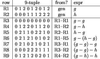 \begin{figure}\begin{center}
\begin{tabular}{c\vert c\vert c\vert l}
row & 9-tup...
...R9 &0 1 2 1 2 0 2 0 1& R4--R2 & \((g-h)-h\)\end{tabular}\end{center}\end{figure}
