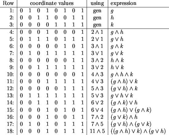 \begin{figure}\begin{center}
\begin{tabular}{r\vert cccccccc\vert c\vert l}
Row ...
... ((g \wedge h) \vee k) \wedge (g \vee h) \)\end{tabular}\end{center}\end{figure}