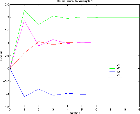gauss_jacobi_example1.gif