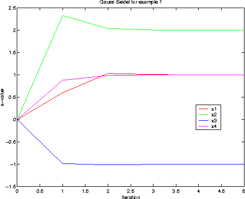 gauss_seidel_example1.gif