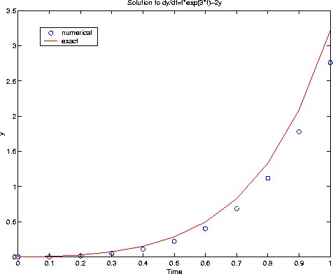 prob541a_h=0.1_euler.gif